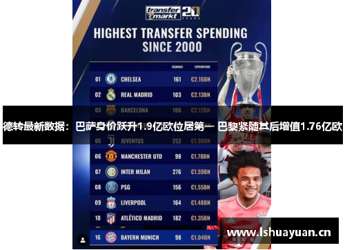 德转最新数据:巴萨身价跃升1.9亿欧位居第一 巴黎紧随其后增值1.76亿欧 德转最新数据:巴萨身价跃升1.9亿欧位居第一 巴黎紧随其后增值1.76亿欧
